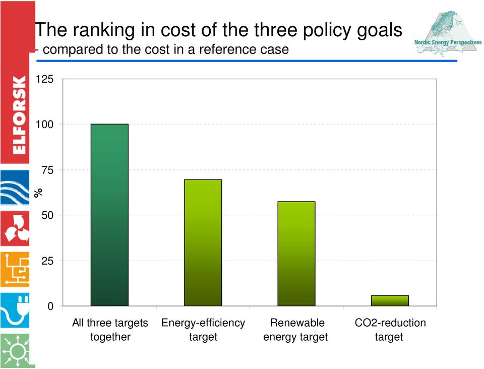 % 50 25 0 All three targets together