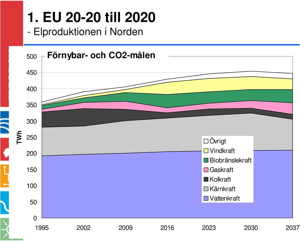 100 50 Övrigt Vindkraft Biobränslekraft Gaskraft