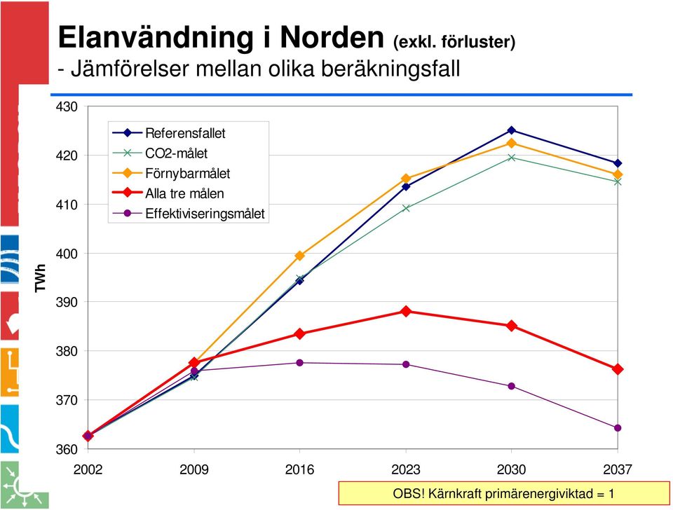 Referensfallet CO2-målet Förnybarmålet Alla tre målen