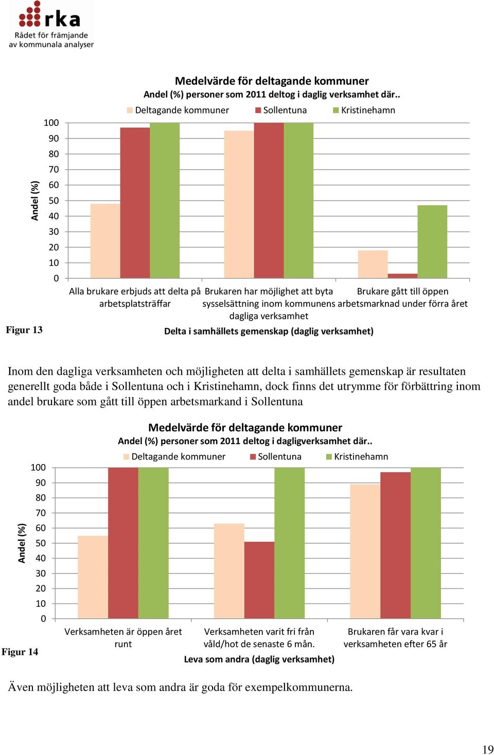 samhällets gemenskap (daglig verksamhet) Inom den dagliga verksamheten och möjligheten att delta i samhällets gemenskap är resultaten generellt goda både i Sollentuna och i Kristinehamn, dock finns
