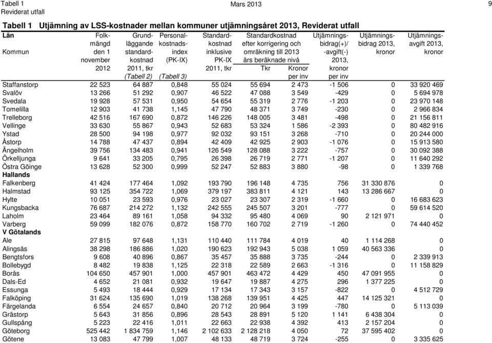 beräknade nivå 2013, 2012 2011, tkr 2011, tkr Tkr Kronor kronor (Tabell 2) (Tabell 3) per inv per inv Staffanstorp 22 523 64 887 0,848 55 024 55 694 2 473-1 506 0 33 920 469 Svalöv 13 266 51 292