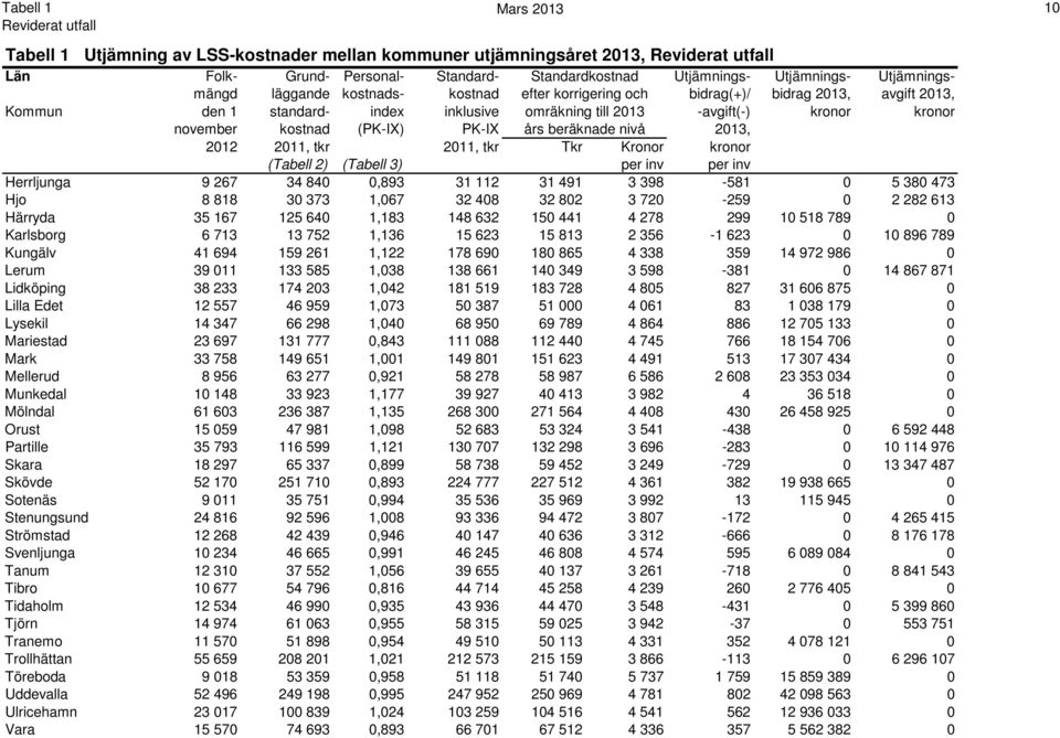 beräknade nivå 2013, 2012 2011, tkr 2011, tkr Tkr Kronor kronor (Tabell 2) (Tabell 3) per inv per inv Herrljunga 9 267 34 840 0,893 31 112 31 491 3 398-581 0 5 380 473 Hjo 8 818 30 373 1,067 32 408