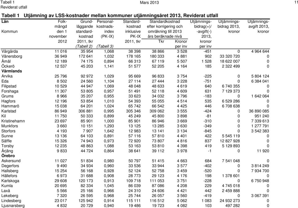 beräknade nivå 2013, 2012 2011, tkr 2011, tkr Tkr Kronor kronor (Tabell 2) (Tabell 3) per inv per inv Vårgårda 11 016 35 954 1,068 38 398 38 866 3 528-451 0 4 964 644 Vänersborg 36 949 172 641 1,032