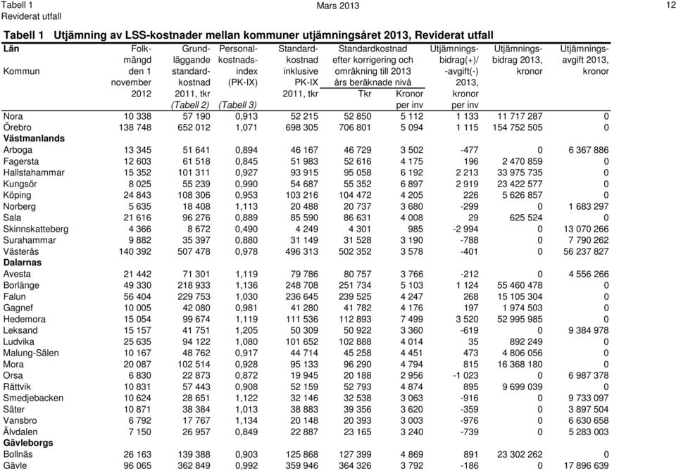 beräknade nivå 2013, 2012 2011, tkr 2011, tkr Tkr Kronor kronor (Tabell 2) (Tabell 3) per inv per inv Nora 10 338 57 190 0,913 52 215 52 850 5 112 1 133 11 717 287 0 Örebro 138 748 652 012 1,071 698