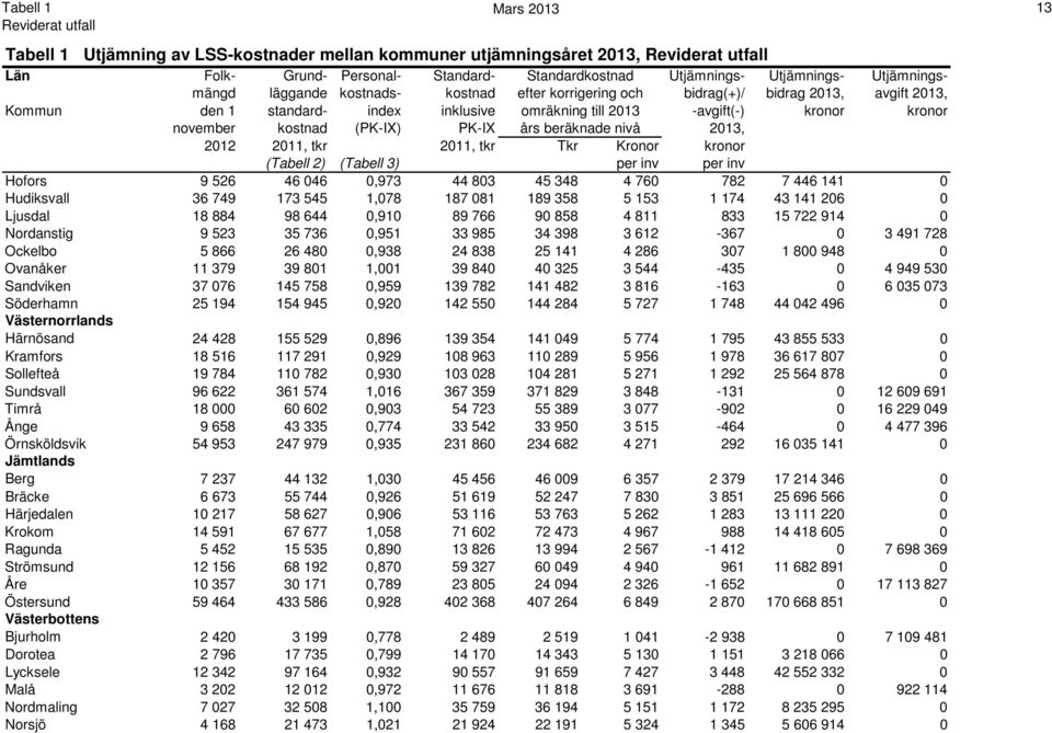 beräknade nivå 2013, 2012 2011, tkr 2011, tkr Tkr Kronor kronor (Tabell 2) (Tabell 3) per inv per inv Hofors 9 526 46 046 0,973 44 803 45 348 4 760 782 7 446 141 0 Hudiksvall 36 749 173 545 1,078 187