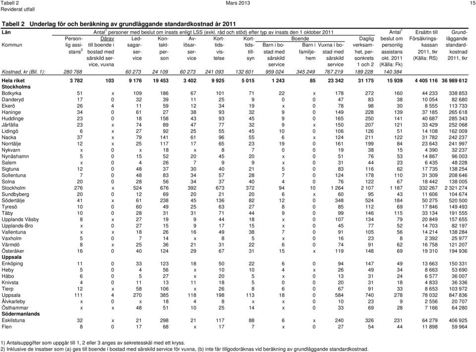 sagar- takt- lösar- tids- tids- Barn i bo- Barn i Vuxna i bo- verksam- personlig kassan standardstans 2 bostad med ser- per- ser- vis- till- stad med familje- stad med het, per- assistans 2011, tkr