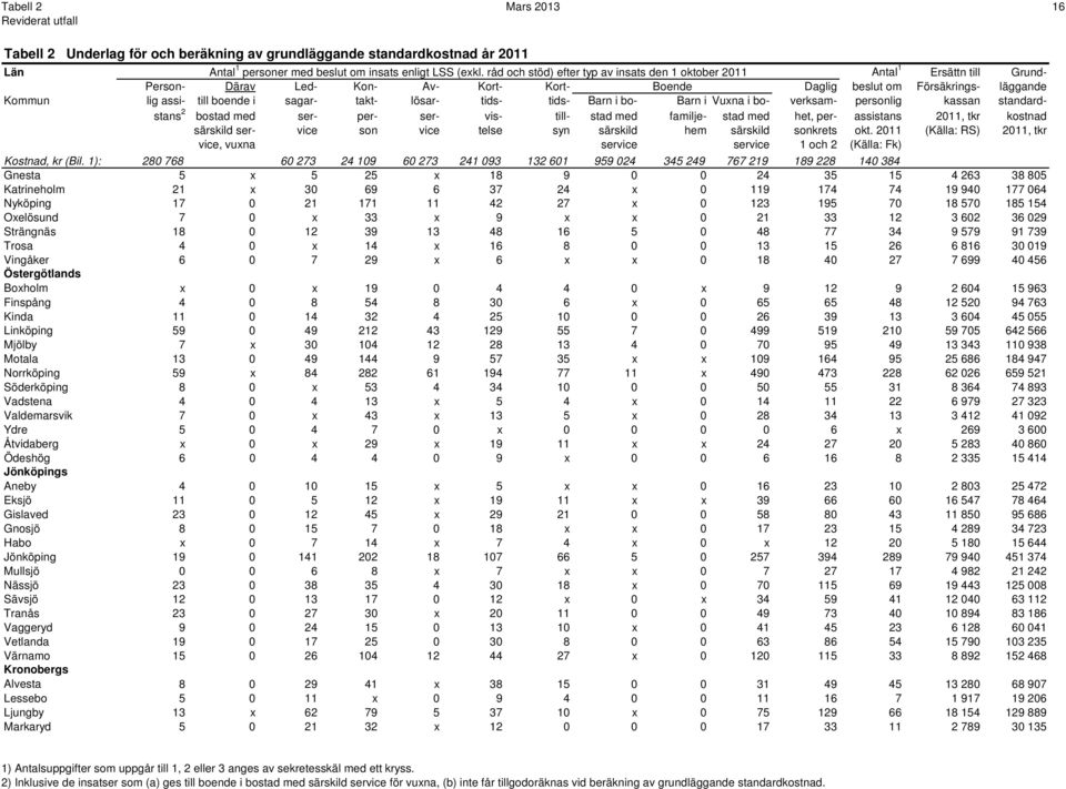 sagar- takt- lösar- tids- tids- Barn i bo- Barn i Vuxna i bo- verksam- personlig kassan standardstans 2 bostad med ser- per- ser- vis- till- stad med familje- stad med het, per- assistans 2011, tkr