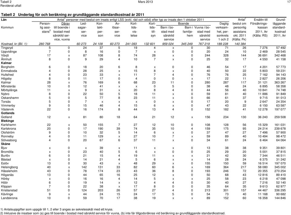 sagar- takt- lösar- tids- tids- Barn i bo- Barn i Vuxna i bo- verksam- personlig kassan standardstans 2 bostad med ser- per- ser- vis- till- stad med familje- stad med het, per- assistans 2011, tkr