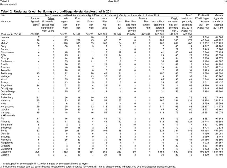 sagar- takt- lösar- tids- tids- Barn i bo- Barn i Vuxna i bo- verksam- personlig kassan standardstans 2 bostad med ser- per- ser- vis- till- stad med familje- stad med het, per- assistans 2011, tkr