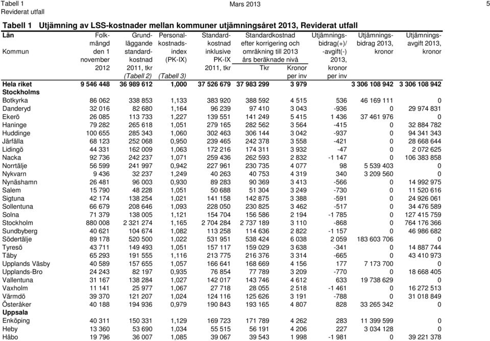 beräknade nivå 2013, 2012 2011, tkr 2011, tkr Tkr Kronor kronor (Tabell 2) (Tabell 3) per inv per inv Hela riket 9 546 448 36 989 612 1,000 37 526 679 37 983 299 3 979 3 306 108 942 3 306 108 942