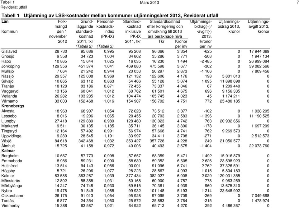 beräknade nivå 2013, 2012 2011, tkr 2011, tkr Tkr Kronor kronor (Tabell 2) (Tabell 3) per inv per inv Gislaved 28 730 95 686 0,995 95 208 96 366 3 354-625 0 17 944 389 Gnosjö 9 358 34 723 1,004 34