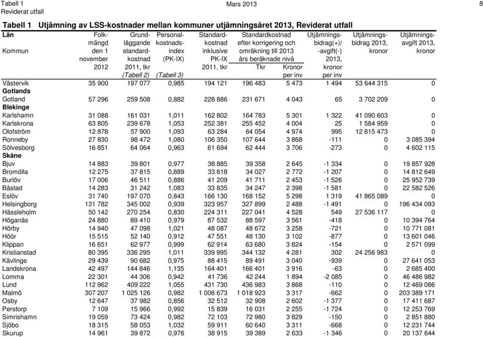 beräknade nivå 2013, 2012 2011, tkr 2011, tkr Tkr Kronor kronor (Tabell 2) (Tabell 3) per inv per inv Västervik 35 900 197 077 0,985 194 121 196 483 5 473 1 494 53 644 315 0 Gotlands Gotland 57 296