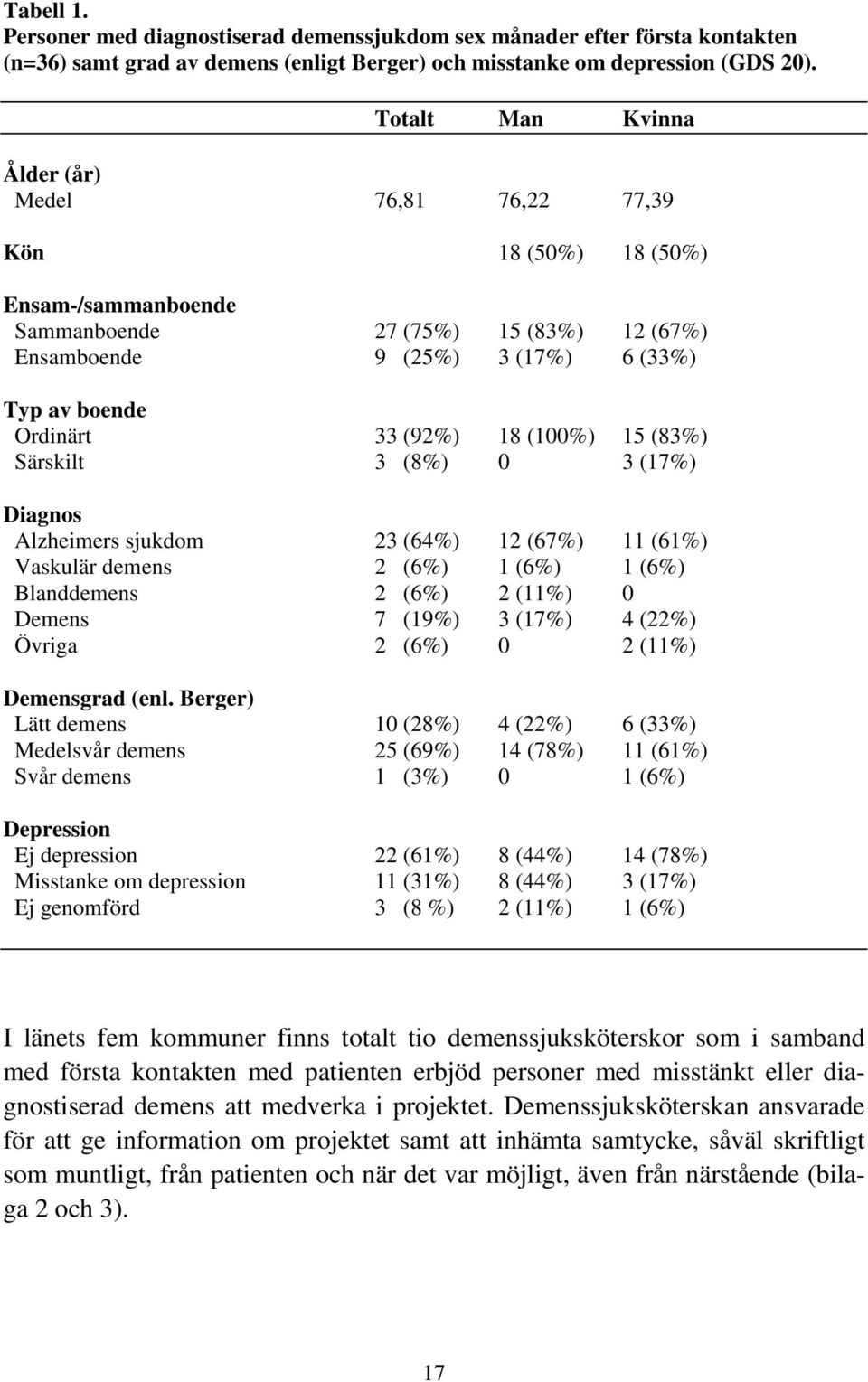 (92%) 18 (100%) 15 (83%) Särskilt 3 (8%) 0 3 (17%) Diagnos Alzheimers sjukdom 23 (64%) 12 (67%) 11 (61%) Vaskulär demens 2 (6%) 1 (6%) 1 (6%) Blanddemens 2 (6%) 2 (11%) 0 Demens 7 (19%) 3 (17%) 4