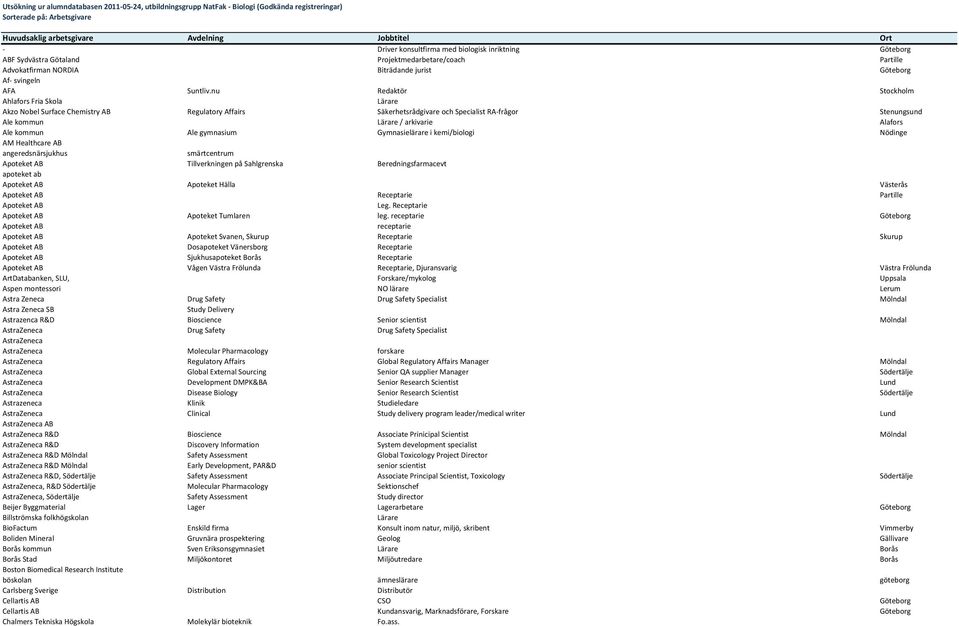 nu Redaktör Stockholm Ahlafors Fria Skola Akzo Nobel Surface Chemistry AB Regulatory Affairs Säkerhetsrådgivare och Specialist RA frågor Stenungsund Ale kommun / arkivarie Alafors Ale kommun Ale