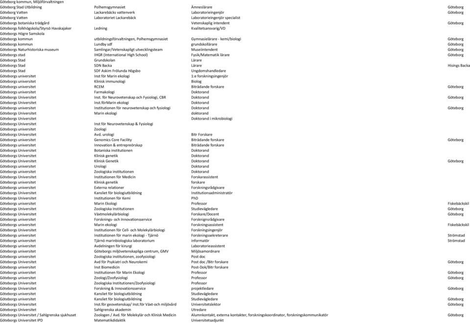 Göteborgs kommun utbildningsförvaltningen, Polhemsgymnasiet Gymnasielärare kemi/biologi Göteborg Göteborgs kommun Lundby sdf grundskollärare Göteborg Göteborgs Naturhistoriska museum