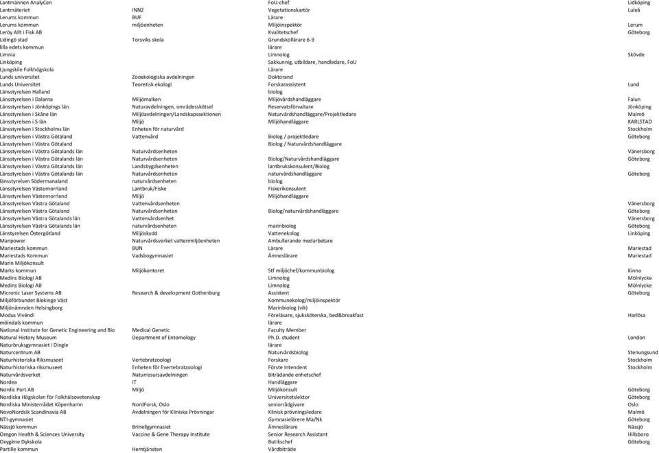 avdelningen Doktorand Lunds Universitet Teoretisk ekologi Forskarassistent Lund Länsstyrelsen Halland biolog Länsstyrelsen i Dalarna Miljömalken Miljövårdshandläggare Falun Länsstyrelsen i Jönköpings