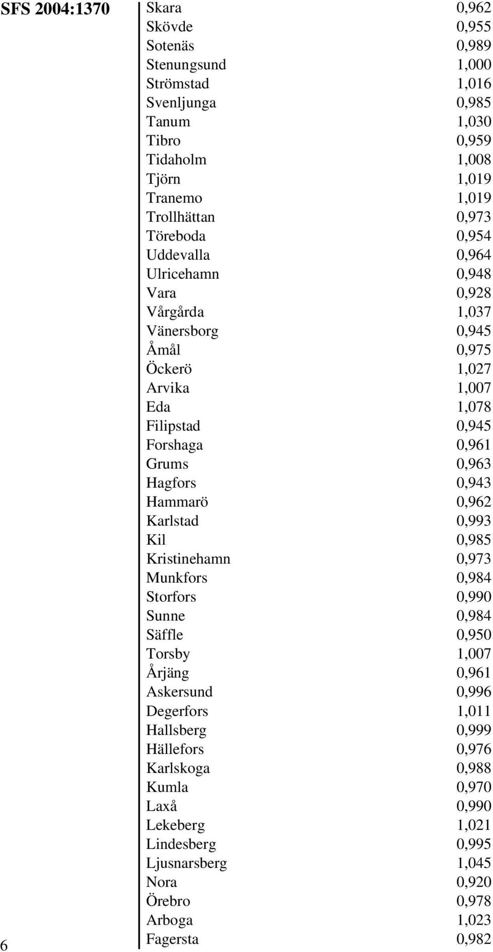 0,963 Hagfors 0,943 Hammarö 0,962 Karlstad 0,993 Kil 0,985 Kristinehamn 0,973 Munkfors 0,984 Storfors 0,990 Sunne 0,984 Säffle 0,950 Torsby 1,007 Årjäng 0,961 Askersund 0,996