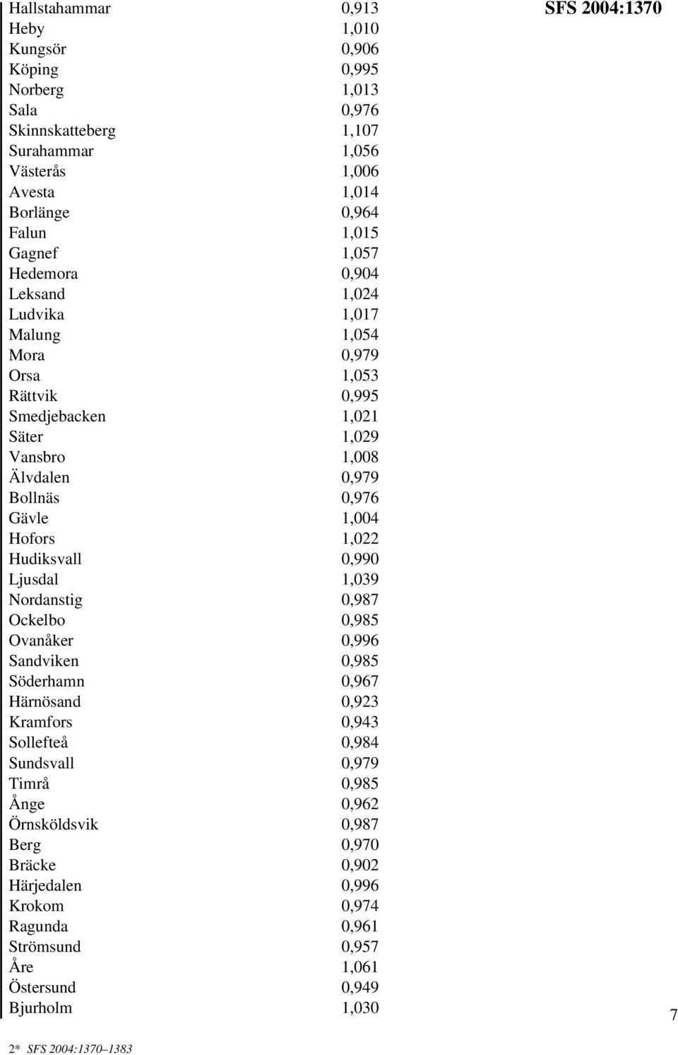 1,022 Hudiksvall 0,990 Ljusdal 1,039 Nordanstig 0,987 Ockelbo 0,985 Ovanåker 0,996 Sandviken 0,985 Söderhamn 0,967 Härnösand 0,923 Kramfors 0,943 Sollefteå 0,984 Sundsvall 0,979 Timrå 0,985