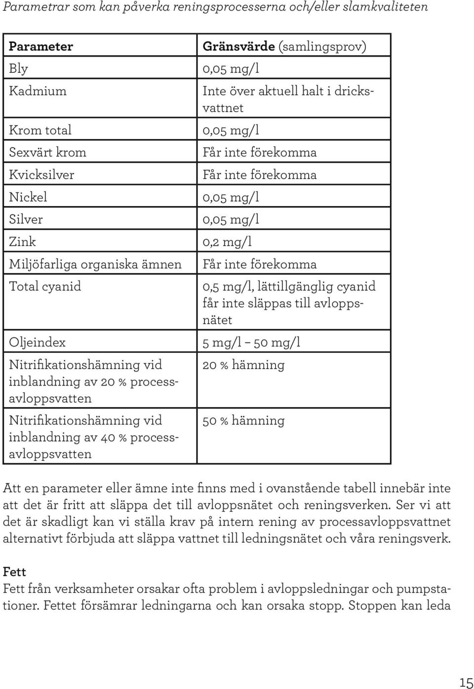 inte släppas till avloppsnätet Oljeindex 5 mg/l 50 mg/l Nitrifikationshämning vid inblandning av 20 % processavloppsvatten 20 % hämning Nitrifikationshämning vid inblandning av 40 %