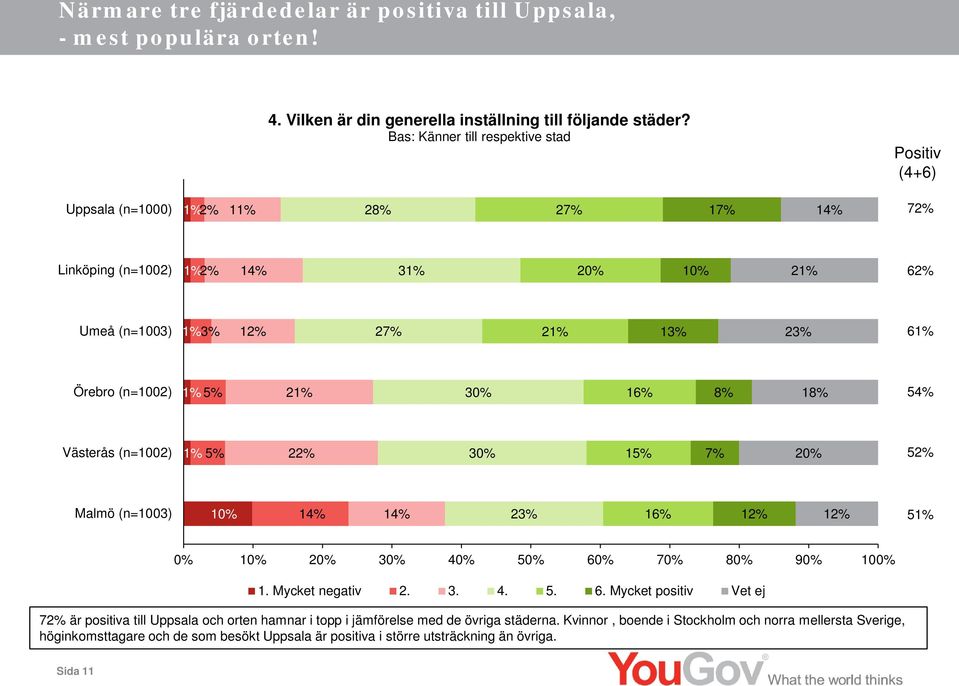 (n=1002) 1% 5% 21% 30% 16% 8% 18% 54% Västerås (n=1002) 1% 5% 22% 30% 15% 7% 20% 52% Malmö (n=1003) 10% 14% 14% 23% 16% 12% 12% 51% 0% 10% 20% 30% 40% 50% 60