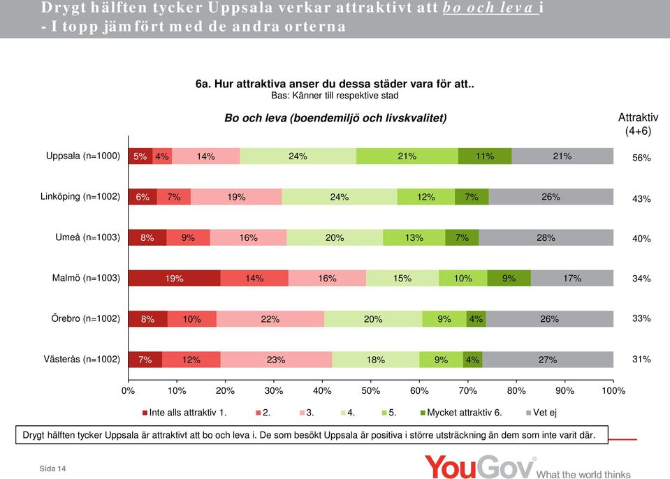 (n=1003) 8% 9% 16% 20% 13% 7% 28% 40% Malmö (n=1003) 19% 14% 16% 15% 10% 9% 17% 34% Örebro (n=1002) 8% 10% 22% 20% 9% 4% 26% 33% Västerås (n=1002) 7% 12% 23% 18% 9% 4% 27% 31% 0% 10% 20% 30% 40%