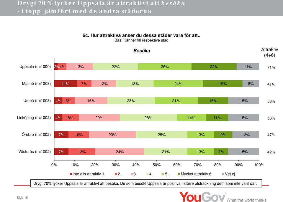 21% 15% 15% 58% Linköping (n=1002) 4% 8% 20% 28% 14% 11% 15% 53% Örebro (n=1002) 7% 10% 23% 25% 13% 9% 13% 47% Västerås (n=1002) 7% 13% 24% 21% 13% 7% 15% 42% 0% 10% 20% 30% 40%