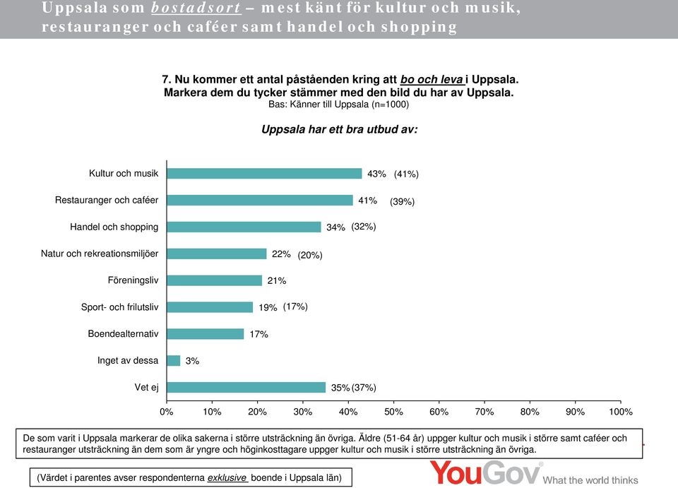 Bas: Känner till Uppsala (n=1000) Uppsala har ett bra utbud av: Kultur och musik 43% (41%) Restauranger och caféer 41% (39%) Handel och shopping 34% (32%) Natur och rekreationsmiljöer Föreningsliv