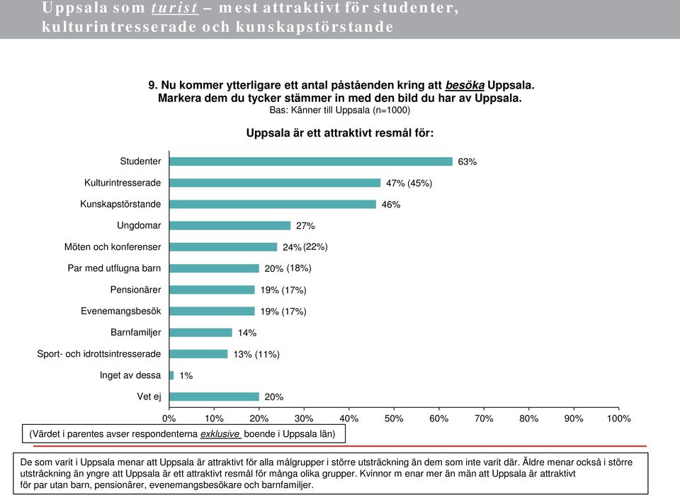 Bas: Känner till Uppsala (n=1000) Uppsala är ett attraktivt resmål för: Studenter 63% Kulturintresserade Kunskapstörstande 47% (45%) 46% Ungdomar Möten och konferenser Par med utflugna barn