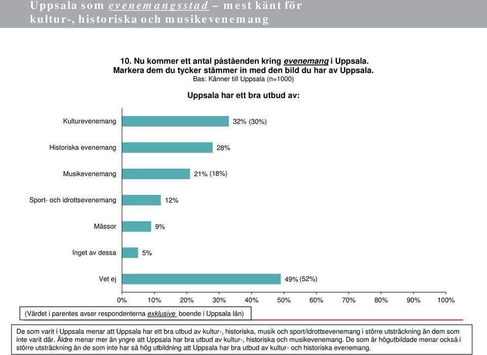 Bas: Känner till Uppsala (n=1000) Uppsala har ett bra utbud av: Kulturevenemang 32% (30%) Historiska evenemang 28% Musikevenemang 21% (18%) Sport- och idrottsevenemang 12% Mässor 9% Inget av dessa 5%