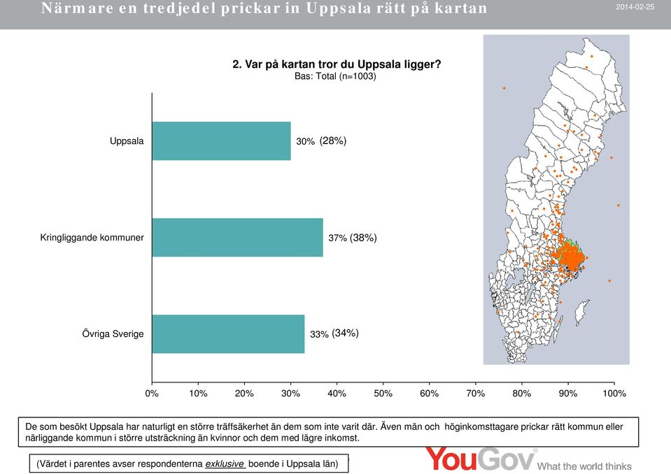 100% De som besökt Uppsala har naturligt en större träffsäkerhet än dem som inte varit där.