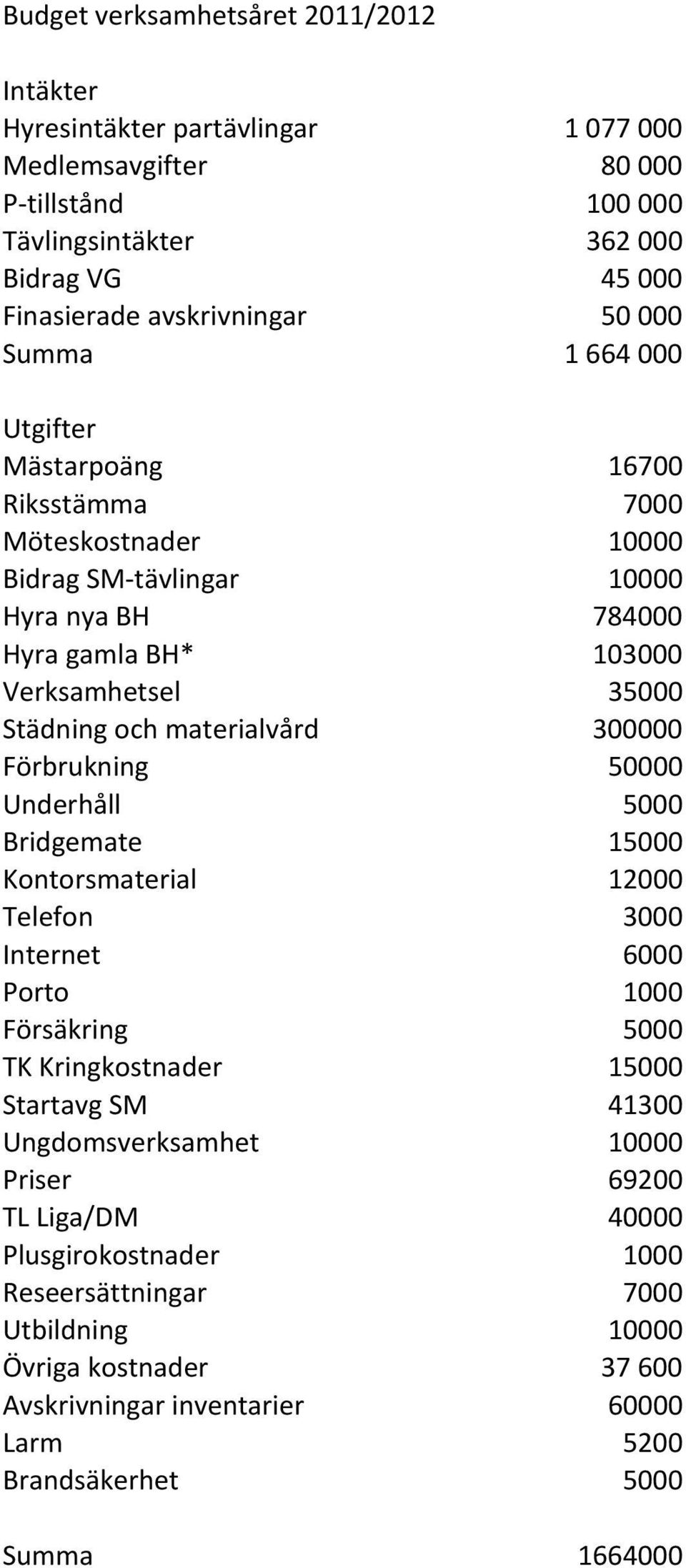 materialvård 300000 Förbrukning 50000 Underhåll 5000 Bridgemate 15000 Kontorsmaterial 12000 Telefon 3000 Internet 6000 Porto 1000 Försäkring 5000 TK Kringkostnader 15000 Startavg SM 41300