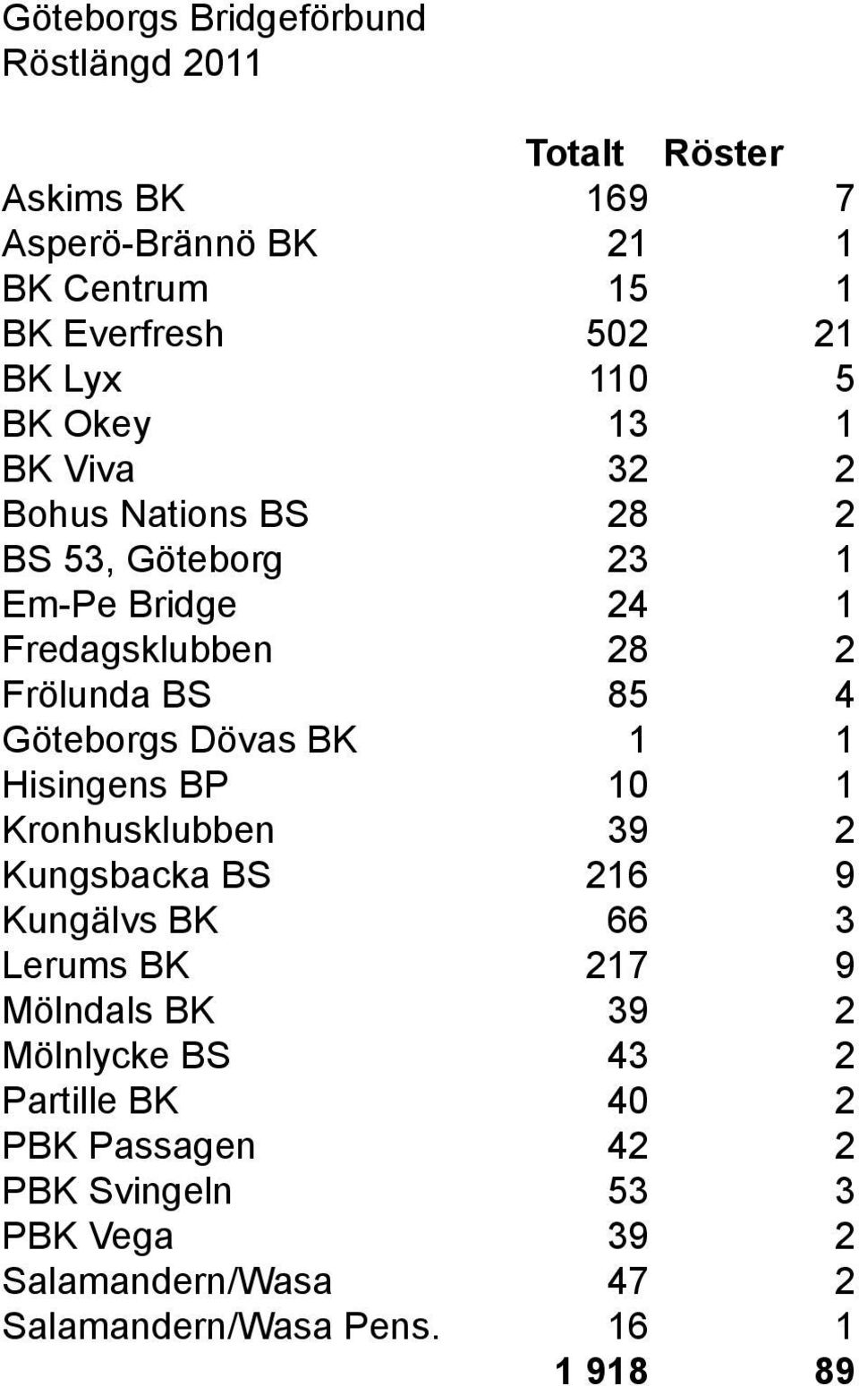 Göteborgs Dövas BK 1 1 Hisingens BP 10 1 Kronhusklubben 39 2 Kungsbacka BS 216 9 Kungälvs BK 66 3 Lerums BK 217 9 Mölndals BK 39 2