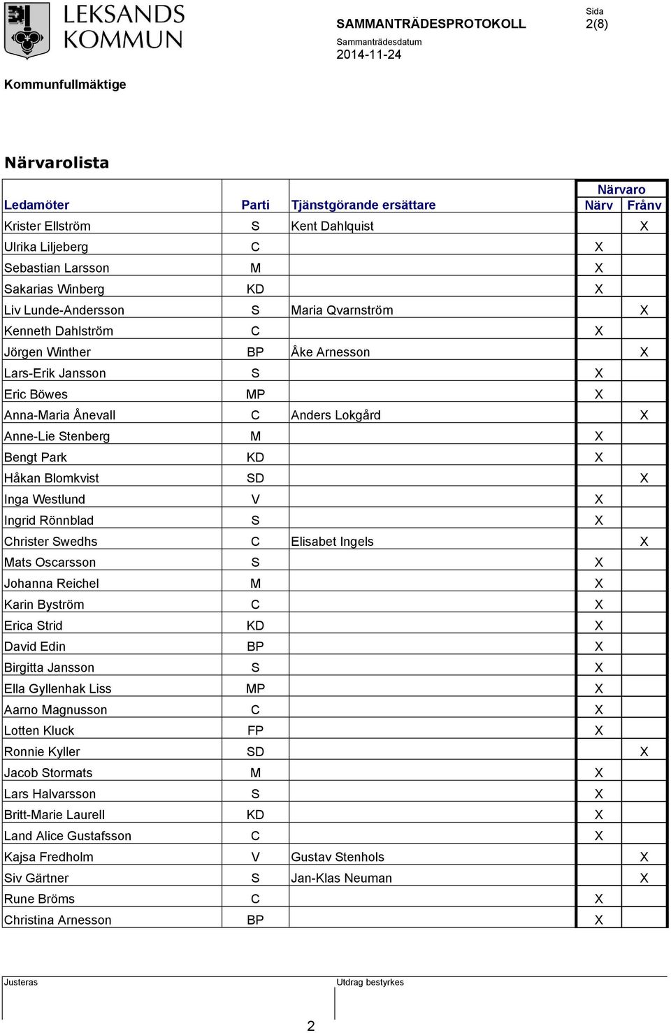 Blomkvist SD X Inga Westlund V X Ingrid Rönnblad S X Christer Swedhs C Elisabet Ingels X Mats Oscarsson S X Johanna Reichel M X Karin Byström C X Erica Strid KD X David Edin BP X Birgitta Jansson S X