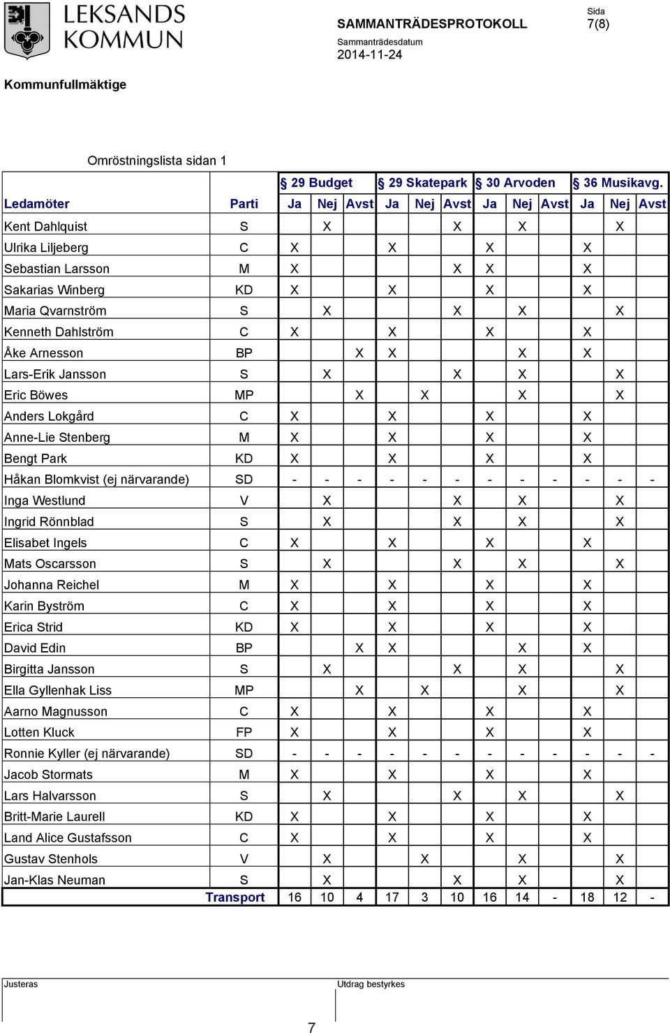 Kenneth Dahlström C X X X X Åke Arnesson BP X X X X Lars-Erik Jansson S X X X X Eric Böwes MP X X X X Anders Lokgård C X X X X Anne-Lie Stenberg M X X X X Bengt Park KD X X X X Håkan Blomkvist (ej