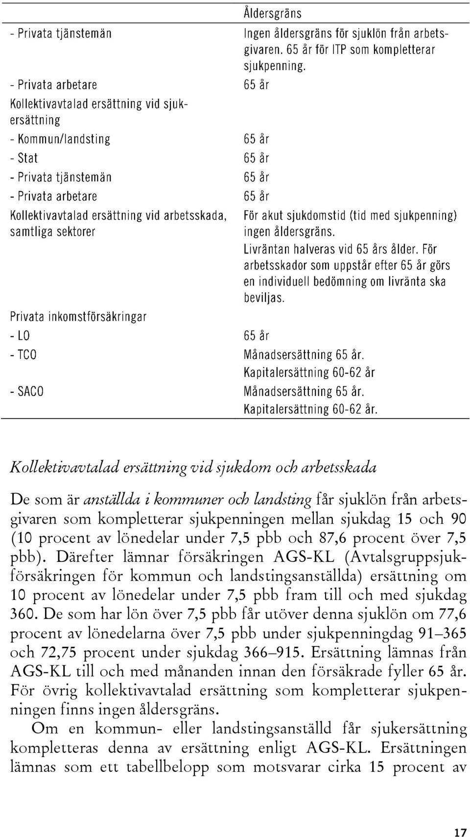 Därefter lämnar försäkringen AGS-KL (Avtalsgruppsjukförsäkringen för kommun och landstingsanställda) ersättning om 10 procent av lönedelar under 7,5 pbb fram till och med sjukdag 360.