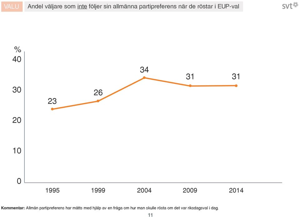 Kommentar: Allmän partipreferens har mätts med