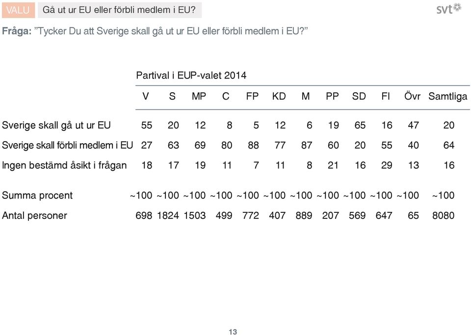 Partival i EUP-valet V S MP C FP KD M PP SD FI Övr Samtliga Sverige