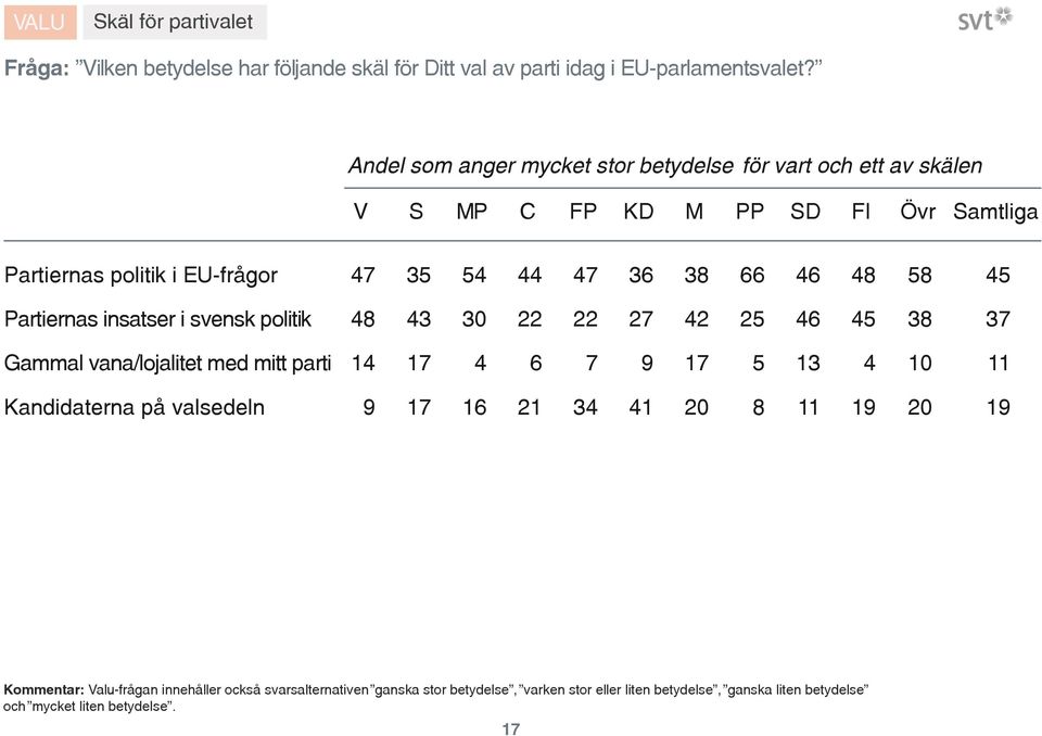 EU-frågor Partiernas insatser i svensk politik Gammal vana/lojalitet med mitt parti Kandidaterna på valsedeln Kommentar: