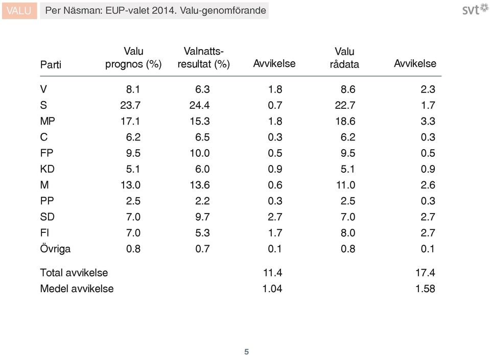 avvikelse Medel avvikelse Parti Valu prognos (%)