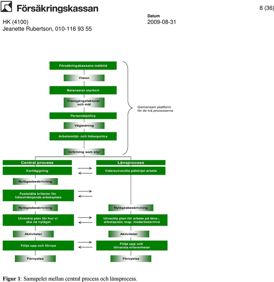 kriterier för hälsofrämjande arbetsplats Nylägesbeskrivning Nylägesbeskrivning Utveckla plan för hur vi ska nå nyläget Utveckla plan för arbete på läns-, arbetsplats