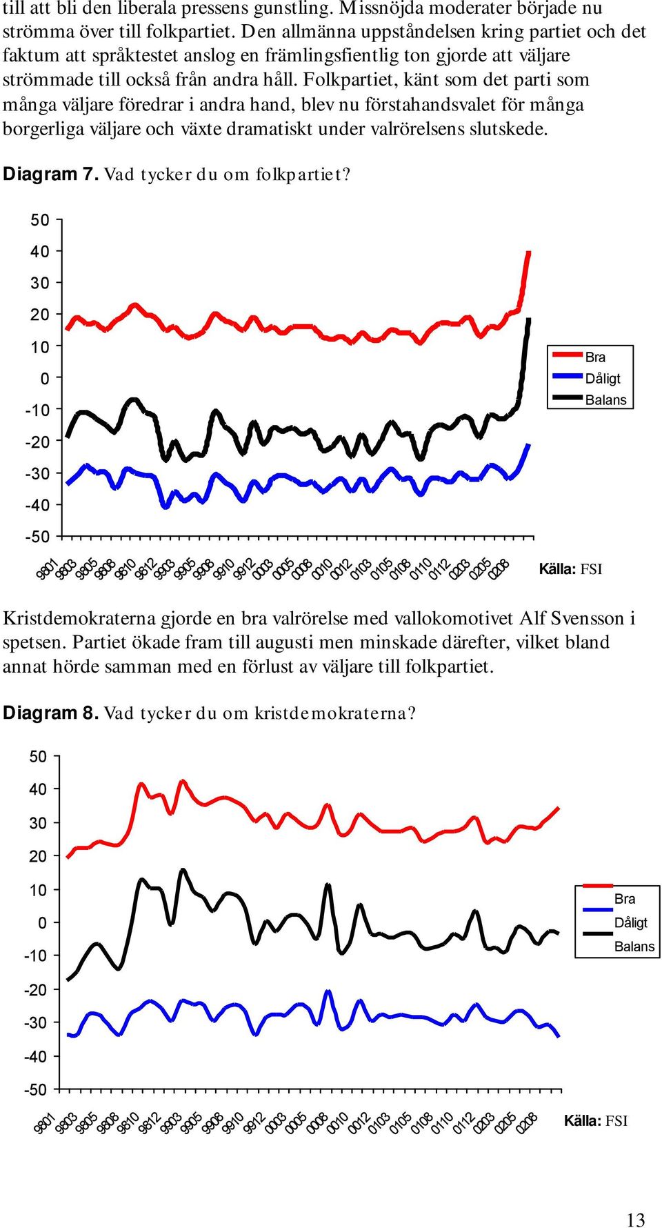 Folkpartiet, känt som det parti som många väljare föredrar i andra hand, blev nu förstahandsvalet för många borgerliga väljare och växte dramatiskt under valrörelsens slutskede. Diagram 7.