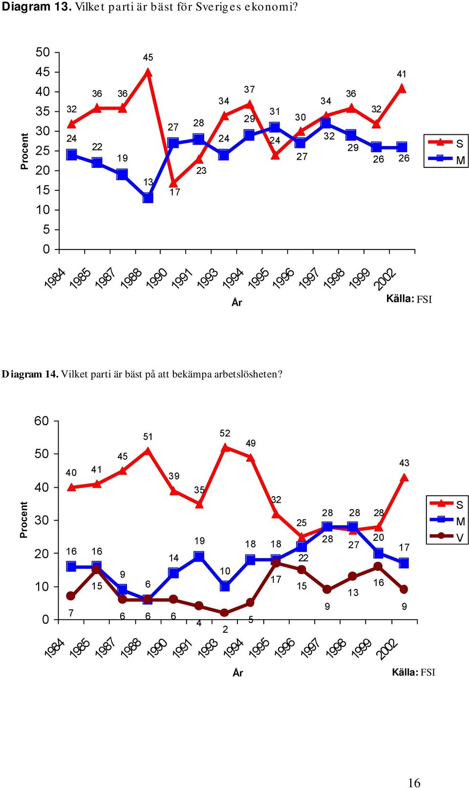 1987 1988 1990 1991 1993 1994 År 1995 1996 1997 1998 1999 02 Källa: FSI Diagram 14. Vilket parti är bäst på att bekämpa arbetslösheten?