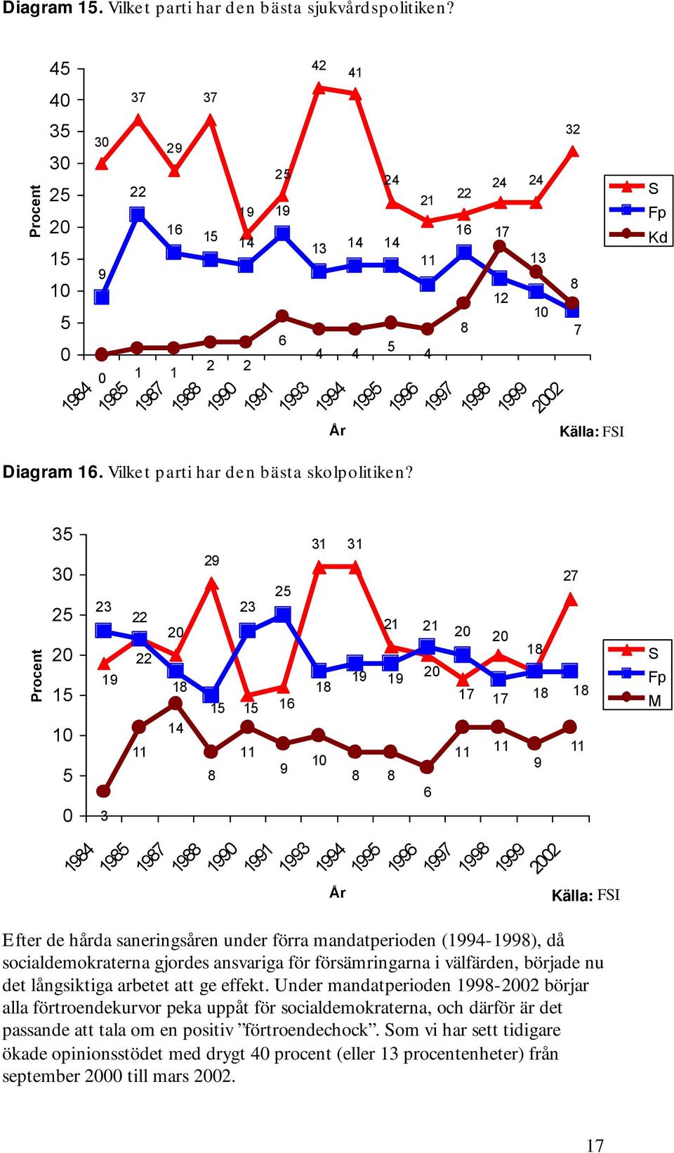 10 1999 02 32 8 7 Källa: FSI S Fp Kd Diagram 16. Vilket parti har den bästa skolpolitiken?