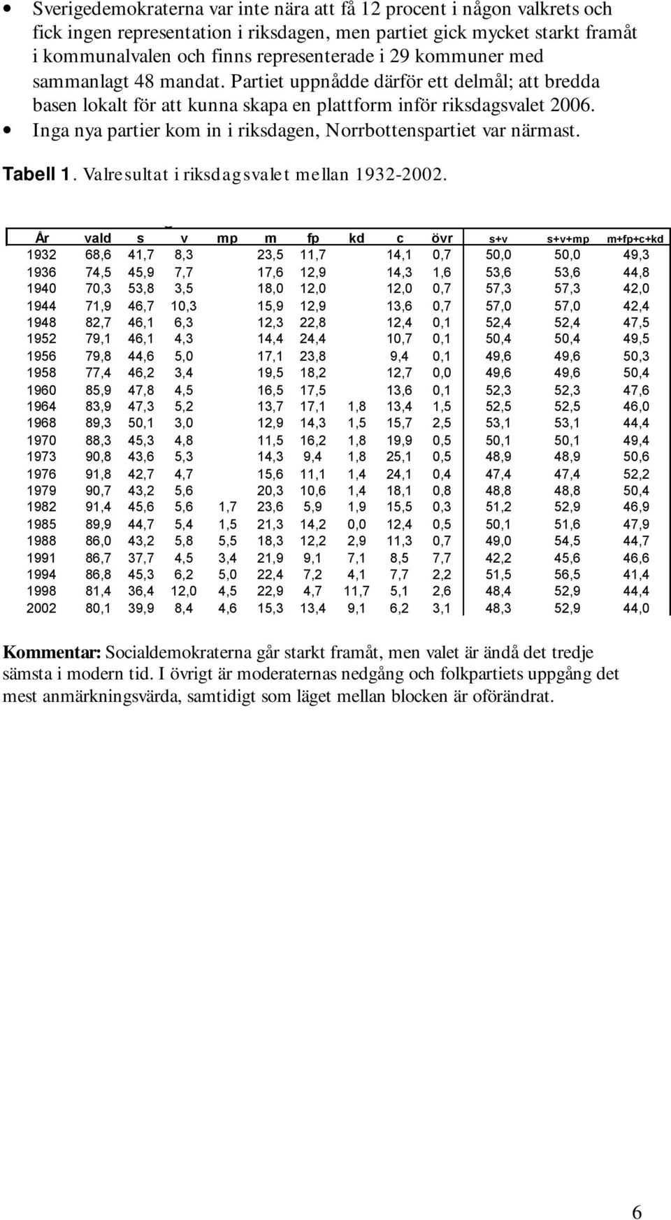 Inga nya partier kom in i riksdagen, Norrbottenspartiet var närmast. Tabell 1. Valresultat i riksdagsvalet mellan 1932-02.