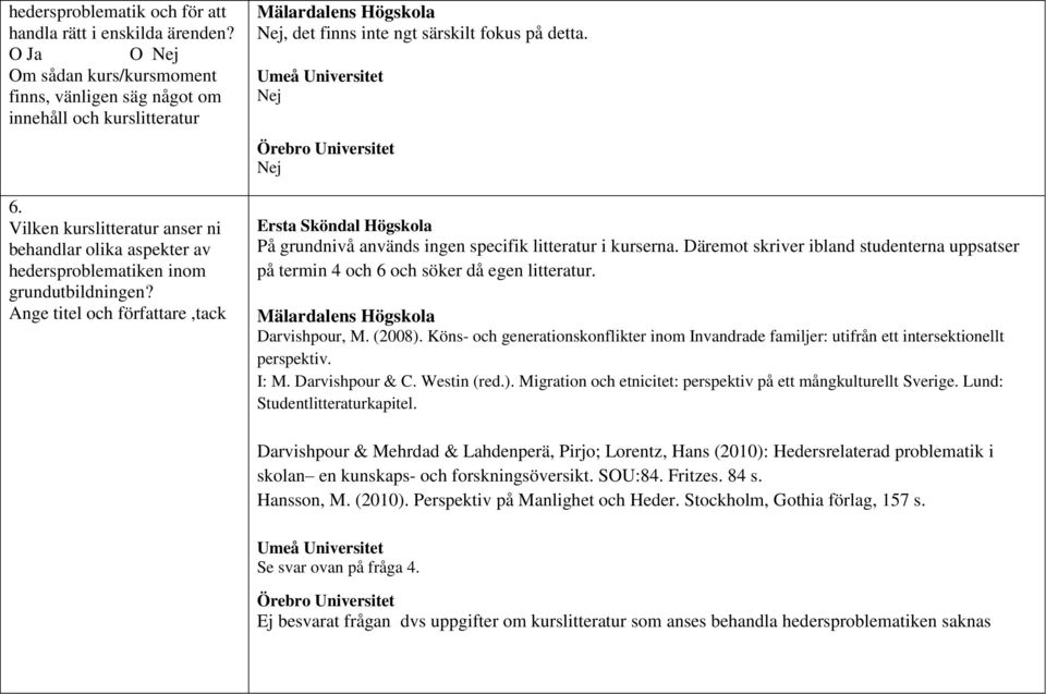 På grundnivå används ingen specifik litteratur i kurserna. Däremot skriver ibland studenterna uppsatser på termin 4 och 6 och söker då egen litteratur. Darvishpour, M. (2008).