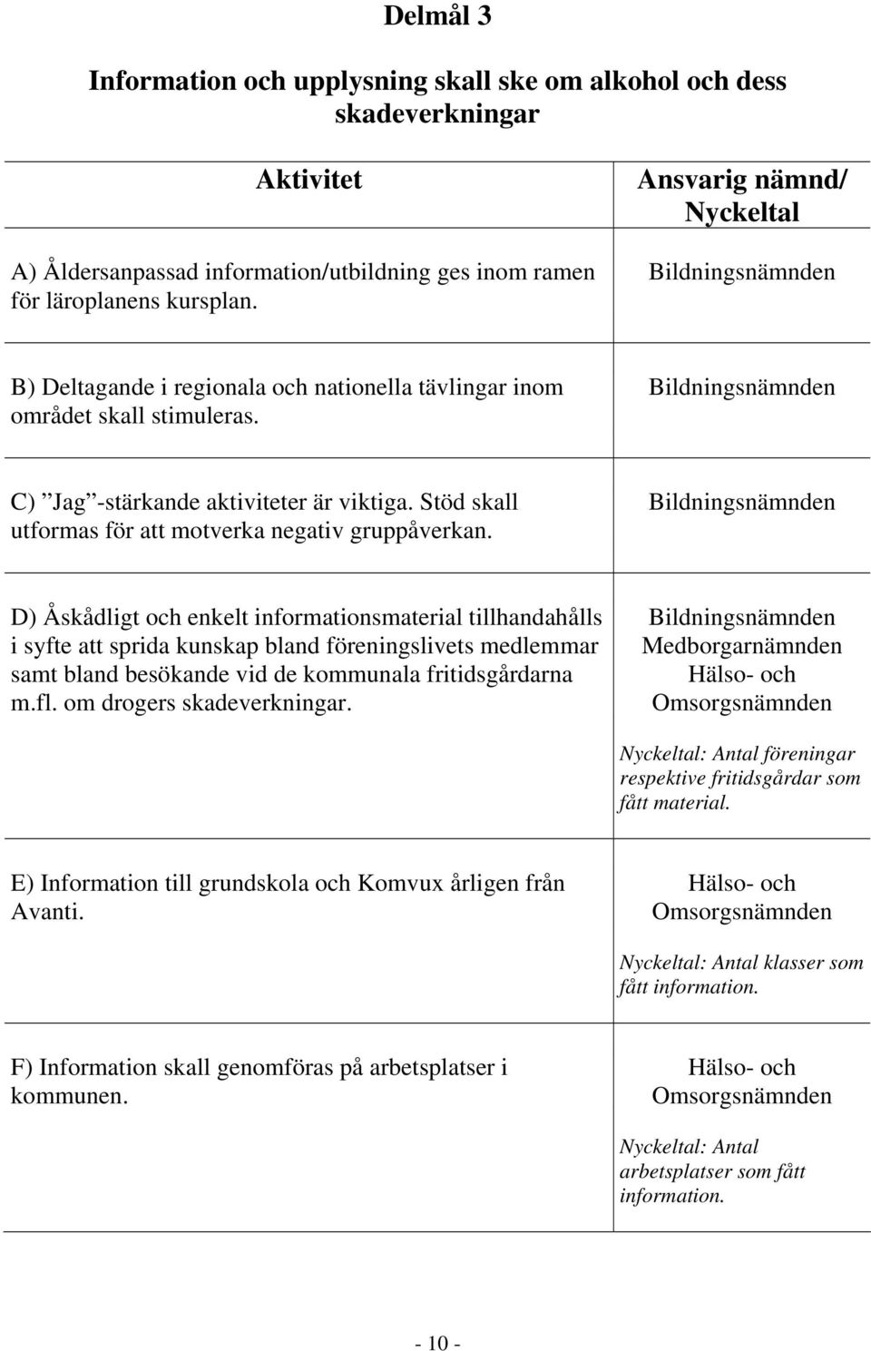 D) Åskådligt och enkelt informationsmaterial tillhandahålls i syfte att sprida kunskap bland föreningslivets medlemmar samt bland besökande vid de kommunala fritidsgårdarna m.fl.