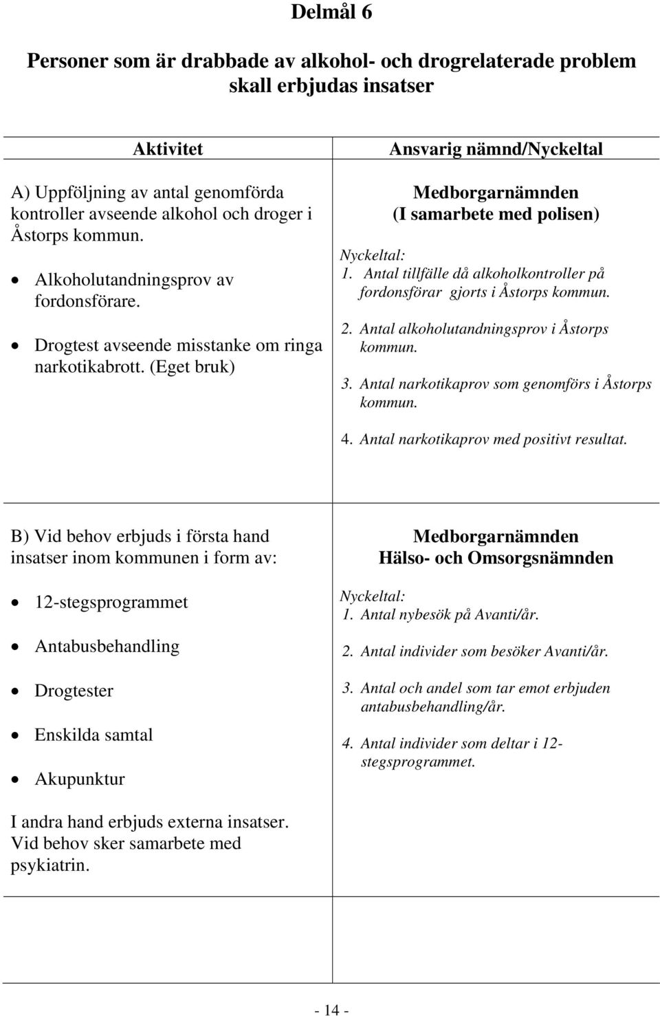 Antal tillfälle då alkoholkontroller på fordonsförar gjorts i Åstorps kommun. 2. Antal alkoholutandningsprov i Åstorps kommun. 3. Antal narkotikaprov som genomförs i Åstorps kommun. 4.