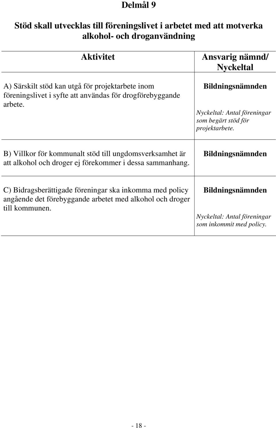 B) Villkor för kommunalt stöd till ungdomsverksamhet är att alkohol och droger ej förekommer i dessa sammanhang.