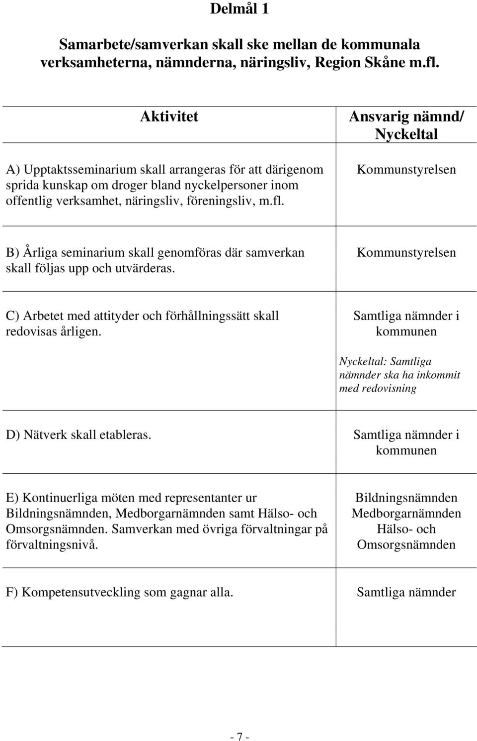 Kommunstyrelsen B) Årliga seminarium skall genomföras där samverkan skall följas upp och utvärderas. Kommunstyrelsen C) Arbetet med attityder och förhållningssätt skall redovisas årligen.