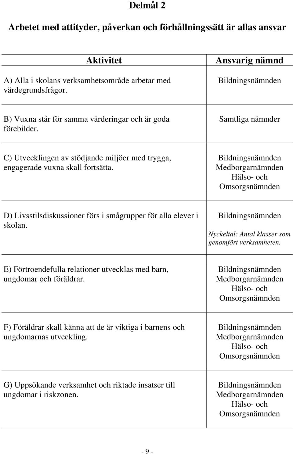 Hälso- och Omsorgsnämnden D) Livsstilsdiskussioner förs i smågrupper för alla elever i skolan. : Antal klasser som genomfört verksamheten.